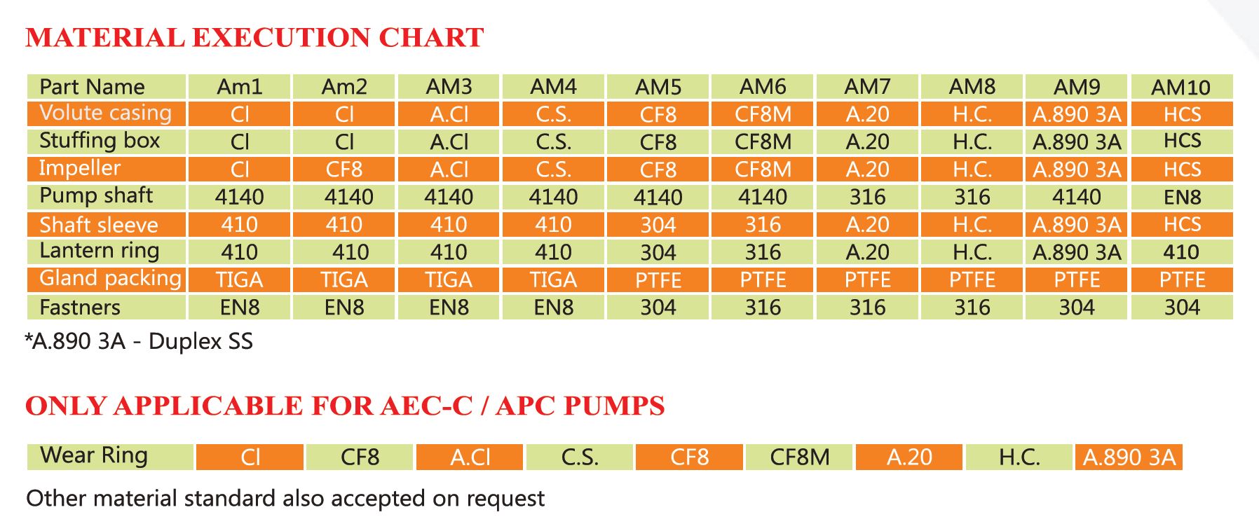 Material execution chart for all pumps